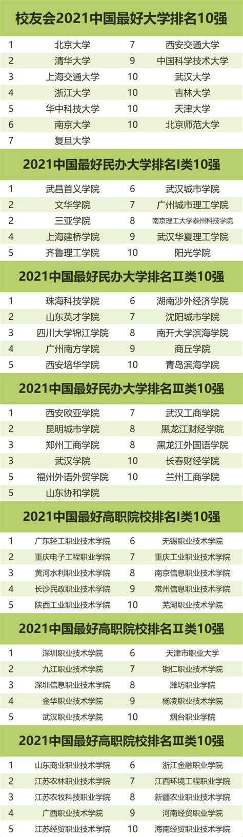 【中国最好的大学排名】2021中国最好大学排名发布：北大超清华，华科超复旦，中科大第9