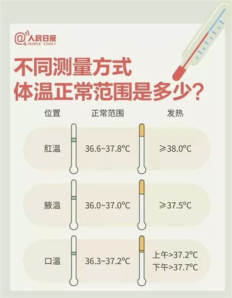 不同测量方式，体温正常范围是多少？防疫期间的9个体温测量问题！-搜狐大视野-搜狐新闻