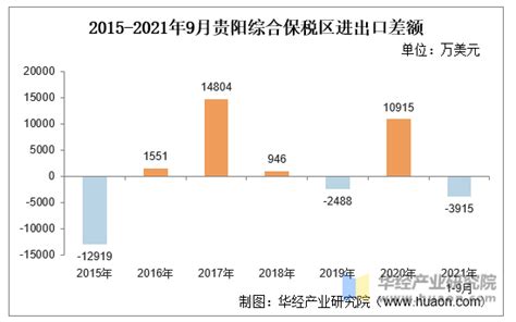 2021年9月贵阳综合保税区进出口总额及进出口差额统计分析_贸易数据频道-华经情报网