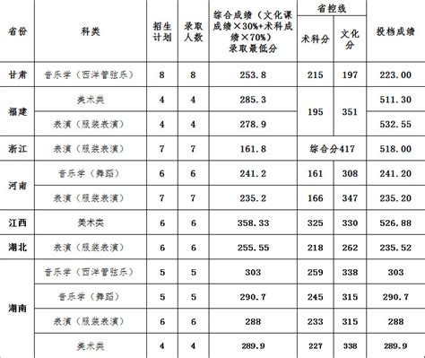 2022年哈尔滨师范大学美术设计类专业录取分数线_录取线_中国美术高考网