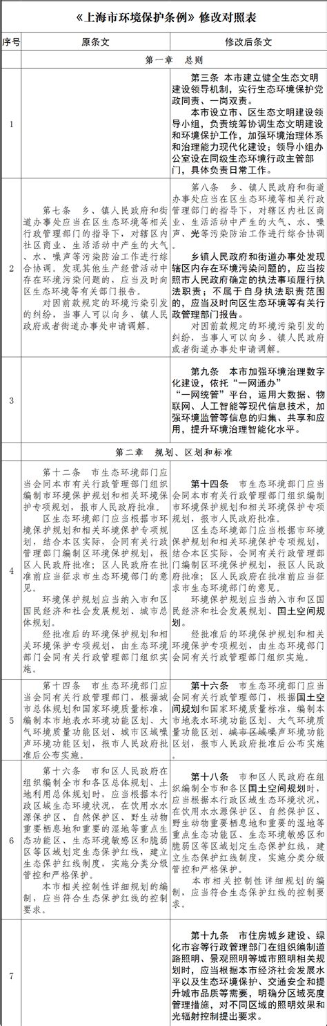 资讯|一图读懂《上海市环境保护条例》修改对照表信息中心-埃欧孚（上海）检测技术有限公司