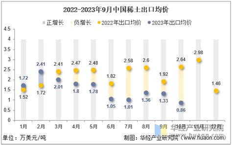 2022年5月中国稀土出口数量和出口金额分别为0.49万吨和1.2亿美元_智研咨询