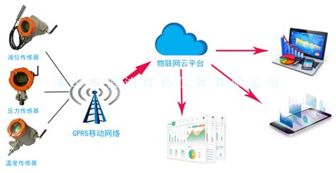 咸宁HDT201GPRS无线温度传感器-佛山市贺迪传感仪器有限公司