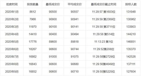 2020年上海沪牌每月成交价格一览表-沪牌哥代拍牌
