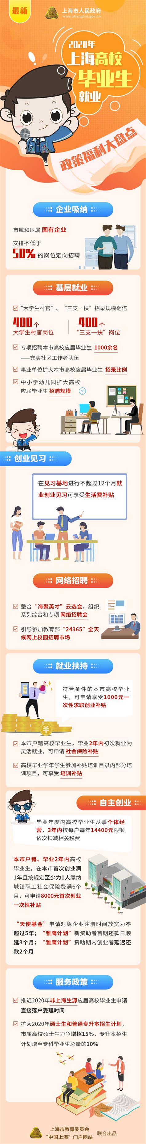 2020年上海三支一扶考试将提供400个岗位，扩招明显_国家公务员 ...