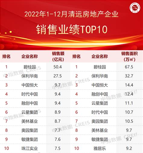 2022年粤中北三城（清远、韶关、肇庆）房地产企业销售业绩TOP10_手机新浪网
