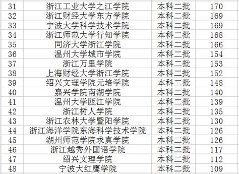 浙江省排名对应大学2021-浙江高考名次对应大学（2022年参考）-高考100