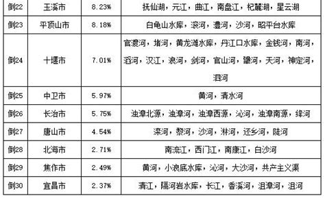 独家：120重点城市水质公开指数首发 哪个城市公开最好？—绿资酷-合一绿学院