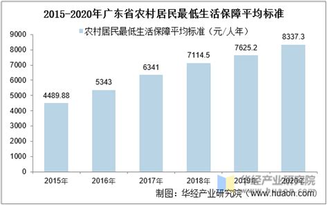 2015-2020年广东省城镇、农村居民最低生活保障人数及平均标准统计_华经情报网_华经产业研究院