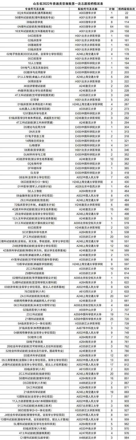 深圳大学2020年广东省本科批录取分数线及最低排位- 深圳本地宝