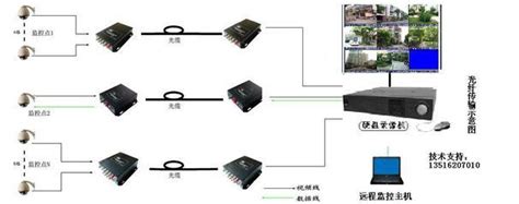 光纤监控安装教程 光纤监控安装示意图_摄像头模组厂家_手机摄像头模组