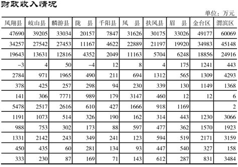宝鸡市统计局 2017年统计数据 【2017年度】全市各县区财政收入情况（下）