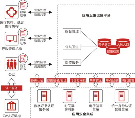 区域医疗卫生-四川省数字证书认证管理中心