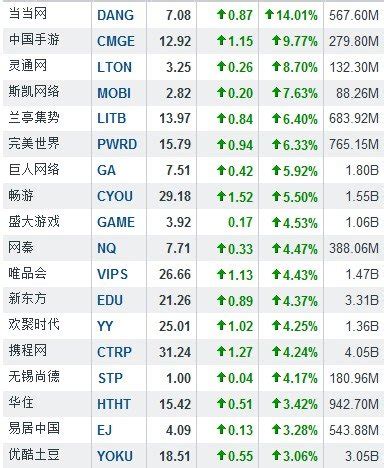6月25日中国概念股普涨 当当网大涨14.01%_科技_腾讯网