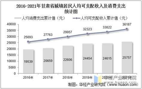 2019年甘肃人均可支配收入、消费性支出、收支结构及城乡对比分析「图」_华经情报网_华经产业研究院