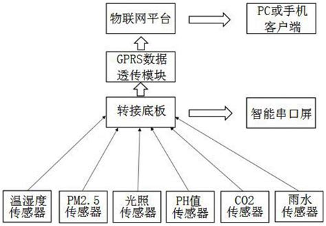 一种GPRS物联网接入系统及方法与流程