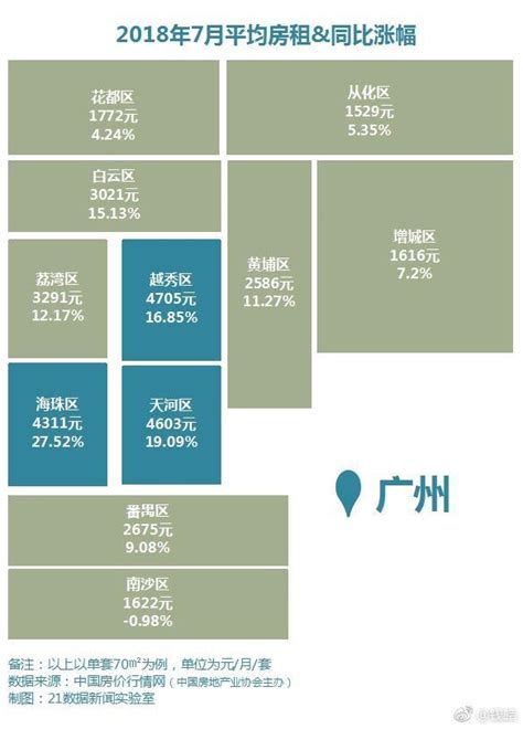 一份北上广深7月房租地图，告诉你4大一线城市各区域房租分布__财经头条