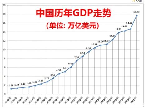 一年增加一个印度的经济体量，2021年我国gdp净增3万亿美元_中国GDP_聚汇数据