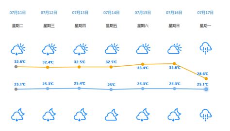惠州天气（2017年7月11日）25到33℃- 惠州本地宝