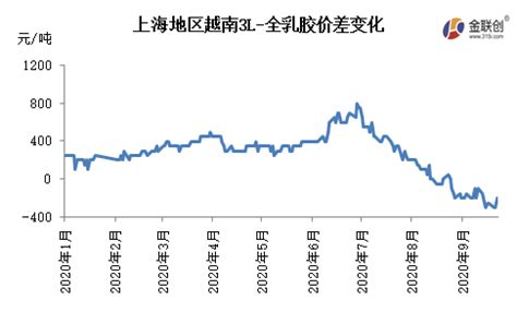 2022年9月天然橡胶市场动态