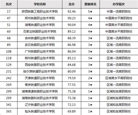 最好的铁路大专院校排名2023，正规的铁路职业学校有哪些