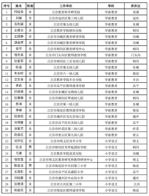 2017北京中小学学科教学带头人和骨干教师公示名单出炉_北京高考在线