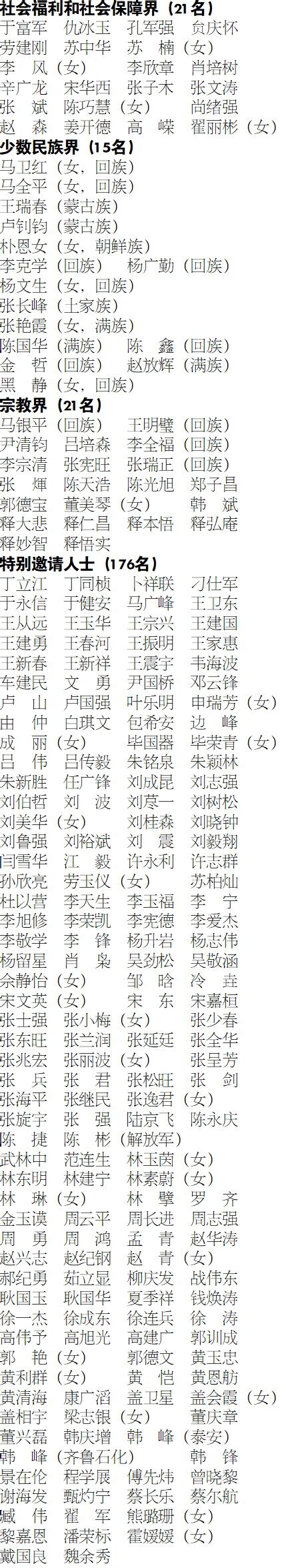山东省人民政府 今日关注 中国人民政治协商会议山东省第十三届委员会委员名单