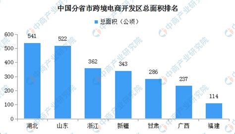 广东发布7个跨境电子商务综合试验区方案 我国跨境电商开发区分布情况分析-中商情报网