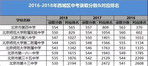 西城区中考排名2020_北京西城区地图(2)_排行榜网