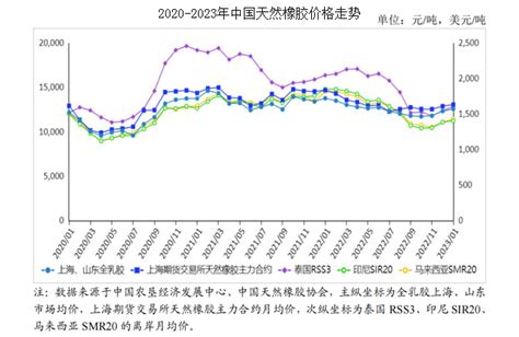 2018年中国天然橡胶价格走势分析【图】_智研咨询