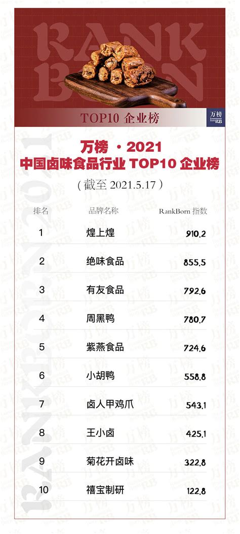 中国卤味排行_万榜·2021中国卤味食品行业TOP10企业榜_排行榜网