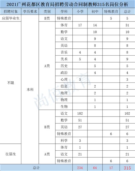 2021年广州市花都区招聘教师315人考情分析！ - 知乎