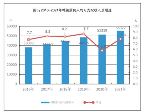 成都青羊区2021年城镇居民人均可支配收入55322元，比上年增长7.8%_青羊区收入_聚汇数据