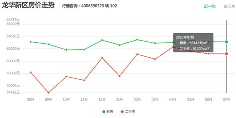 深圳龙华最新小区排行榜，深圳市龙华区房价走势?-深圳楼市吉屋网