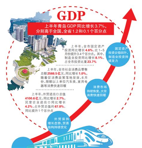 青岛经济“半年报”：夯实“稳”的基础 积蓄“进”的动能