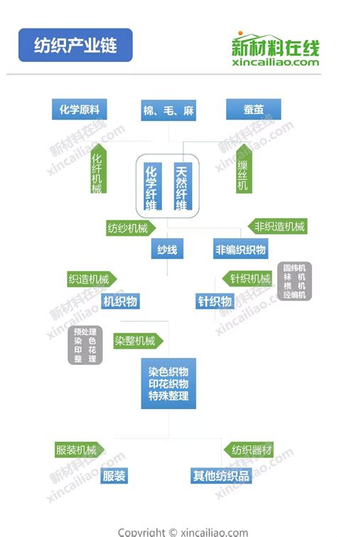 2022年中国纺织服装产业链上中下游市场剖析（附产业链全景图）-中商情报网