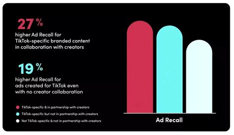 研究了2800+品牌活动，TikTok发布与创作者合作提升营销效果的数据报告 - 快出海