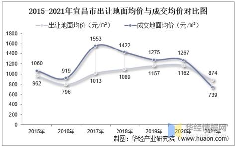 2015-2021年宜昌市土地出让情况、成交价款以及溢价率统计分析_财富号_东方财富网