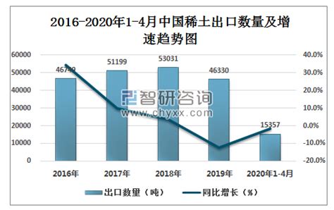 2020年1-4月中国稀土出口量为15357吨 同比下降1.7%_智研咨询_产业信息网