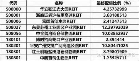 2023年中国最全REITs基金代码（REITs认购途径） 公募REITs市场2023年底总发行数量预计将会超过60只！吸金465亿，疯抢 ...