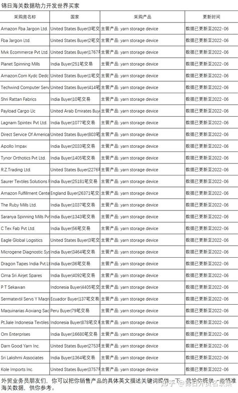 131届广交会国外采购商名录名单下载2022年第广交会参展名单名录下载07A23 - 知乎