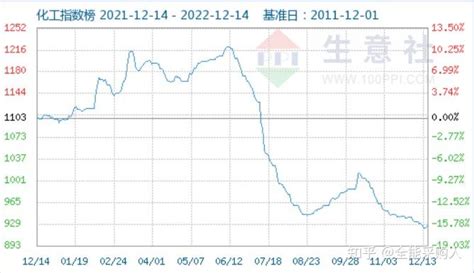 三大化工原料年度分析！2022年化工行业为何先涨后跌？ - 知乎