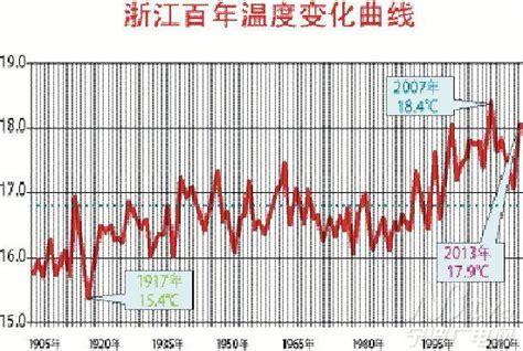 读“近百年来全球平均气温的变化图 从图中可以看出近百年来全球气候变化的显著特点是( ). A?气温呈波动变化 B?有冷暖期交替现象 C? 气温 ...