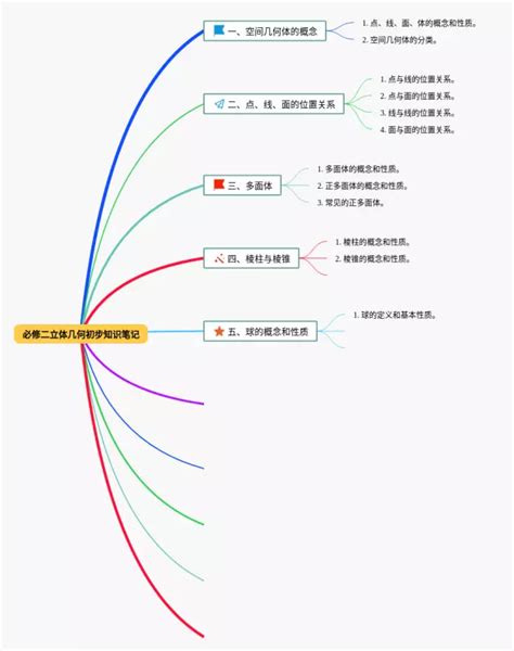 立体几何思维导图图片 立体几何思维导图图片
