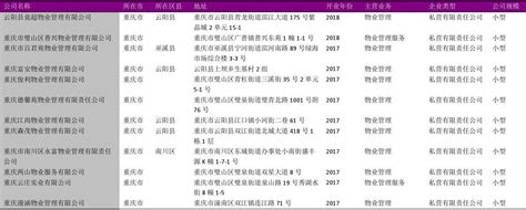 重庆市物业管理公司名录2018版3695家_word文档在线阅读与下载_文档网