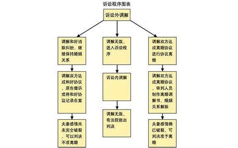 离婚的流程是怎样的_重庆刑事律师网