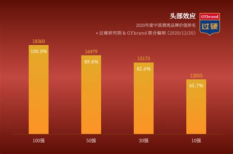 2020年酒品牌价值排行榜解读 中国酒类100强排名一览
