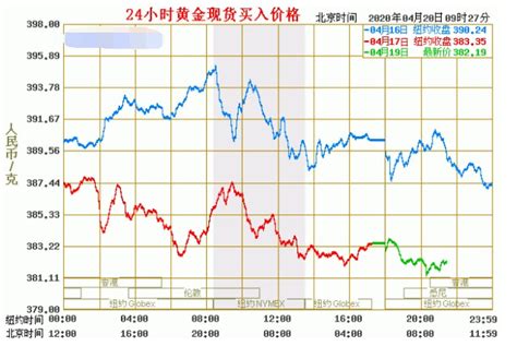 金价走势图十年图片