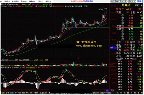 非常有用准确的一个公式指标——45度暴涨副图/选股指标 通达信 源码公开 不加密 无未来_通达信公式_好公式网