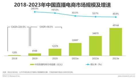 2023年农产品电商市场规模分析：中国农产品电商市场达到1.2万亿元_报告大厅